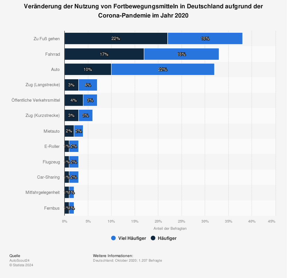 Statistik: Veränderung der Nutzung von Fortbewegungsmitteln in Deutschland aufgrund der Corona-Pandemie im Jahr 2020 | Statista