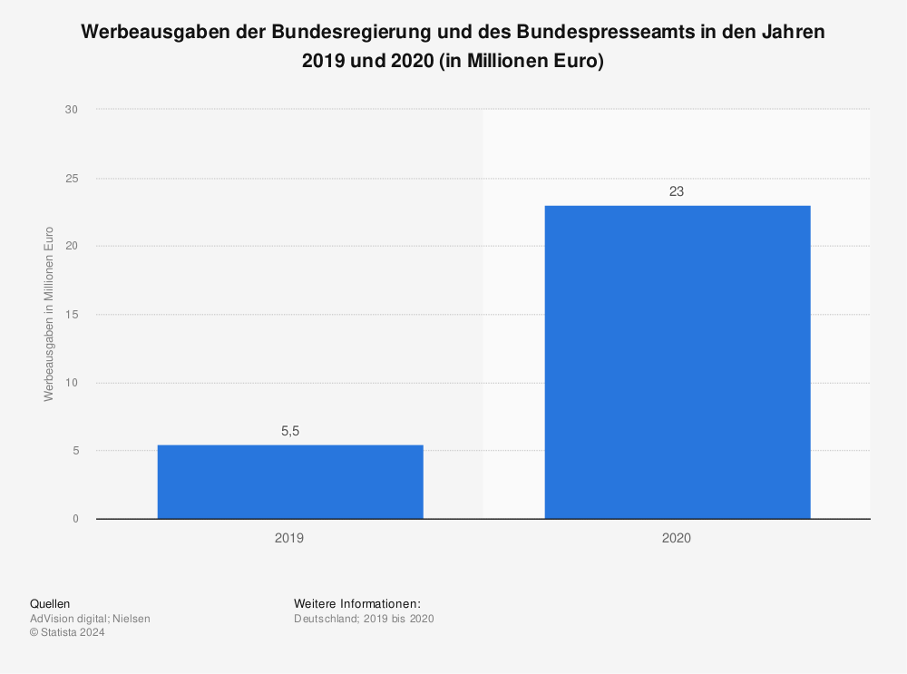Statistik: Werbeausgaben der Bundesregierung und des Bundespresseamts in den Jahren 2019 und 2020 (in Millionen Euro) | Statista