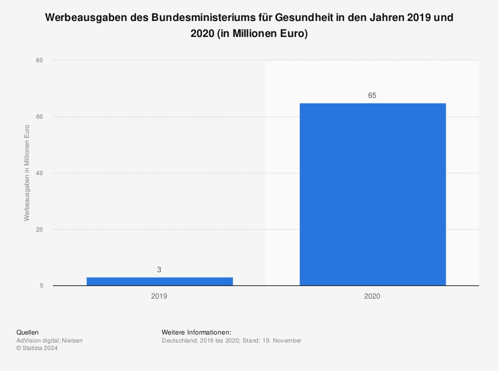 Statistik: Werbeausgaben des Bundesministeriums für Gesundheit in den Jahren 2019 und 2020 (in Millionen Euro) | Statista