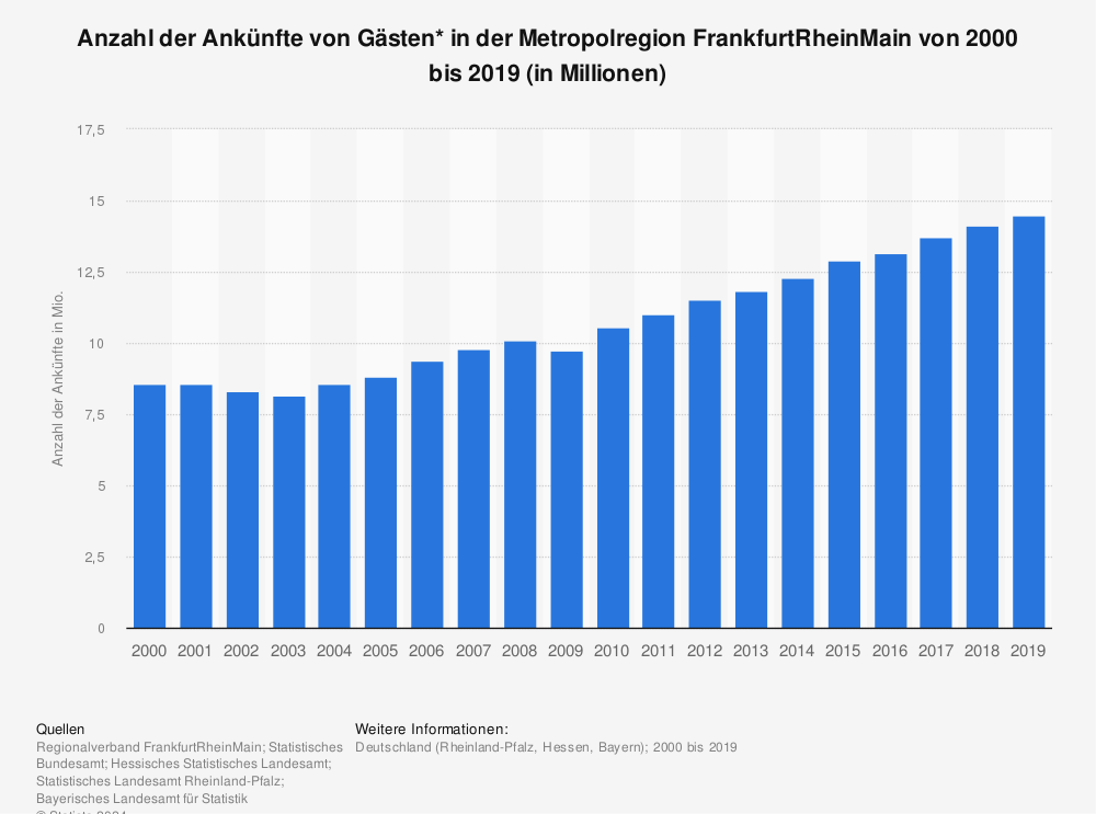 Statistik: Anzahl der Ankünfte von Gästen* in der Metropolregion FrankfurtRheinMain von 2000 bis 2019 (in Millionen) | Statista