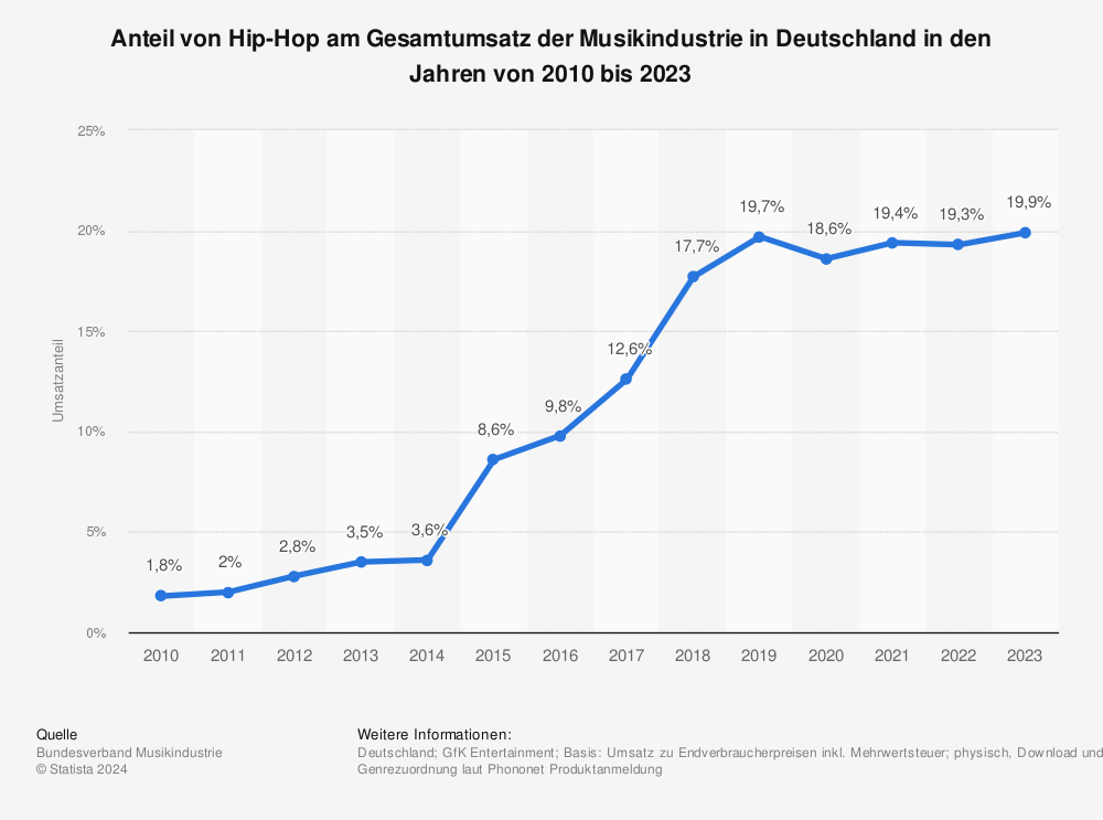 Statistik: Anteil von Hip-Hop am Gesamtumsatz der Musikindustrie in Deutschland in den Jahren von 2010 bis 2020 | Statista