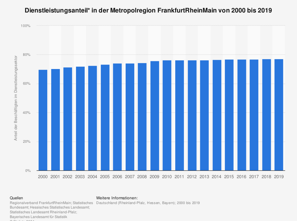 Statistik: Dienstleistungsanteil* in der Metropolregion FrankfurtRheinMain von 2000 bis 2019 | Statista