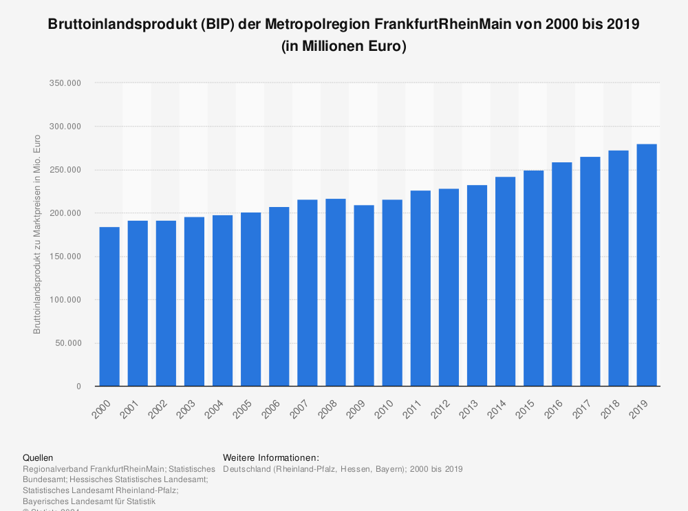 Statistik: Bruttoinlandsprodukt (BIP) der Metropolregion FrankfurtRheinMain von 2000 bis 2019 (in Millionen Euro) | Statista
