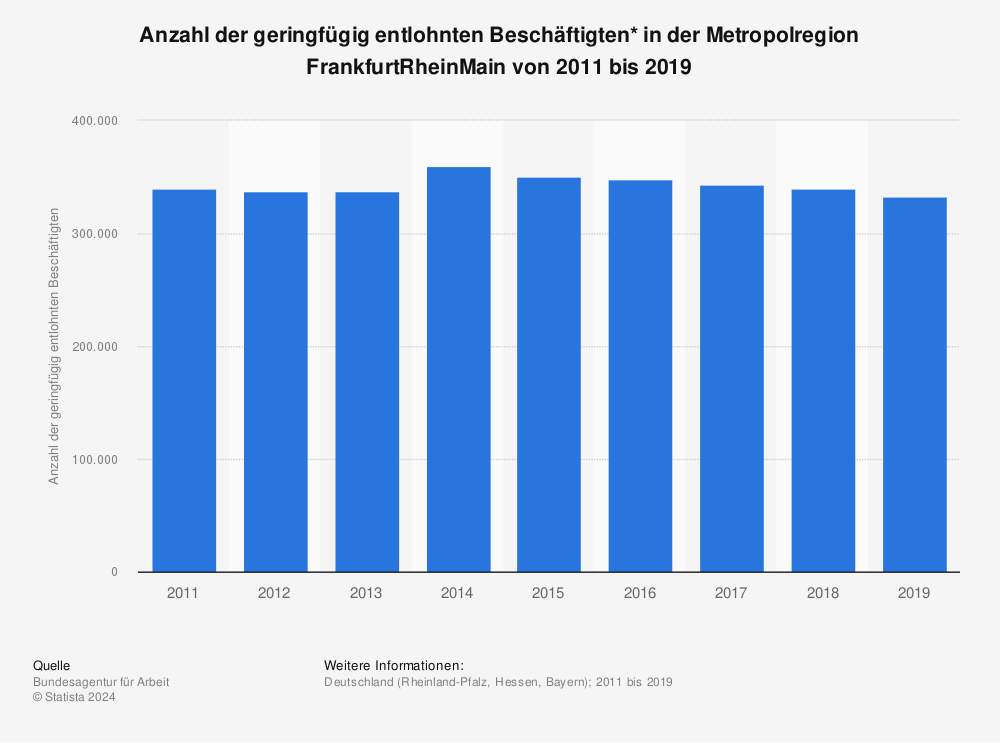 Statistik: Anzahl der geringfügig entlohnten Beschäftigten* in der Metropolregion FrankfurtRheinMain von 2011 bis 2019 | Statista