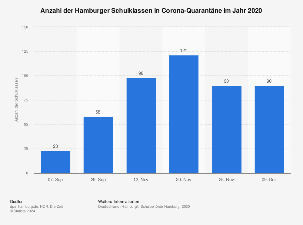 Statistik: Anzahl der Hamburger Schulklassen in Corona-Quarantäne im Jahr 2020 | Statista
