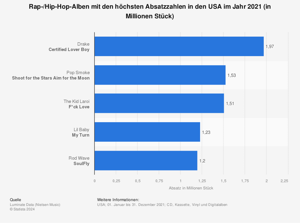 Statistik: Rap-/Hip-Hop-Alben mit den höchsten Absatzzahlen in den USA im Jahr 2021 (in Millionen Stück) | Statista