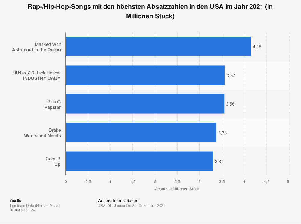 Statistik: Rap-/Hip-Hop-Songs mit den höchsten Absatzzahlen in den USA im Jahr 2021 (in Millionen Stück) | Statista
