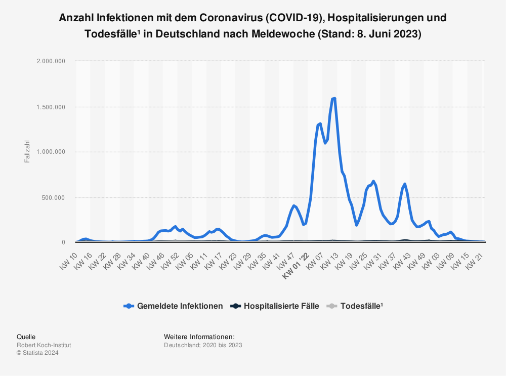 Statistik: Anzahl Infektionen mit dem Coronavirus (COVID-19), Hospitalisierungen und Todesfälle* in Deutschland nach Meldewoche (Stand: 15. Juni 2022) | Statista