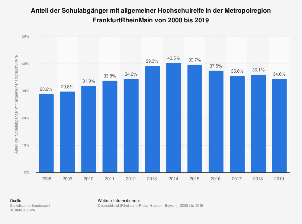 Statistik: Anteil der Schulabgänger mit allgemeiner Hochschulreife in der Metropolregion FrankfurtRheinMain von 2008 bis 2019 | Statista