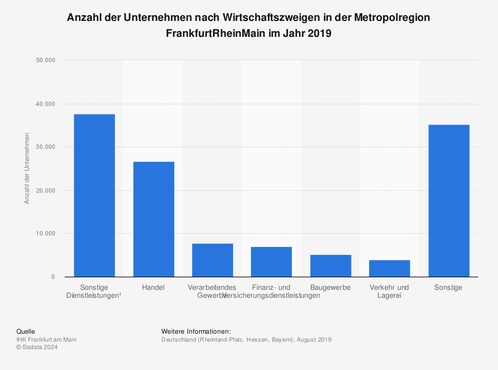 Statistik: Anzahl der Unternehmen nach Wirtschaftszweigen in der Metropolregion FrankfurtRheinMain im Jahr 2019 | Statista