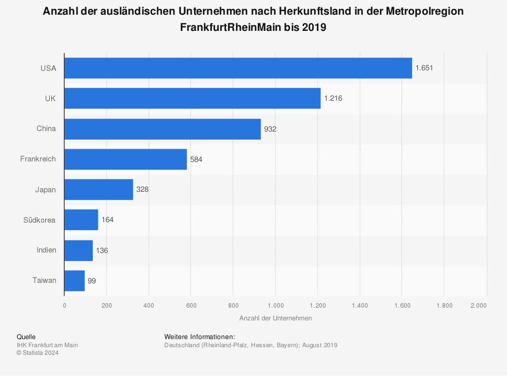 Statistik: Anzahl der ausländischen Unternehmen nach Herkunftsland in der Metropolregion FrankfurtRheinMain bis 2019 | Statista