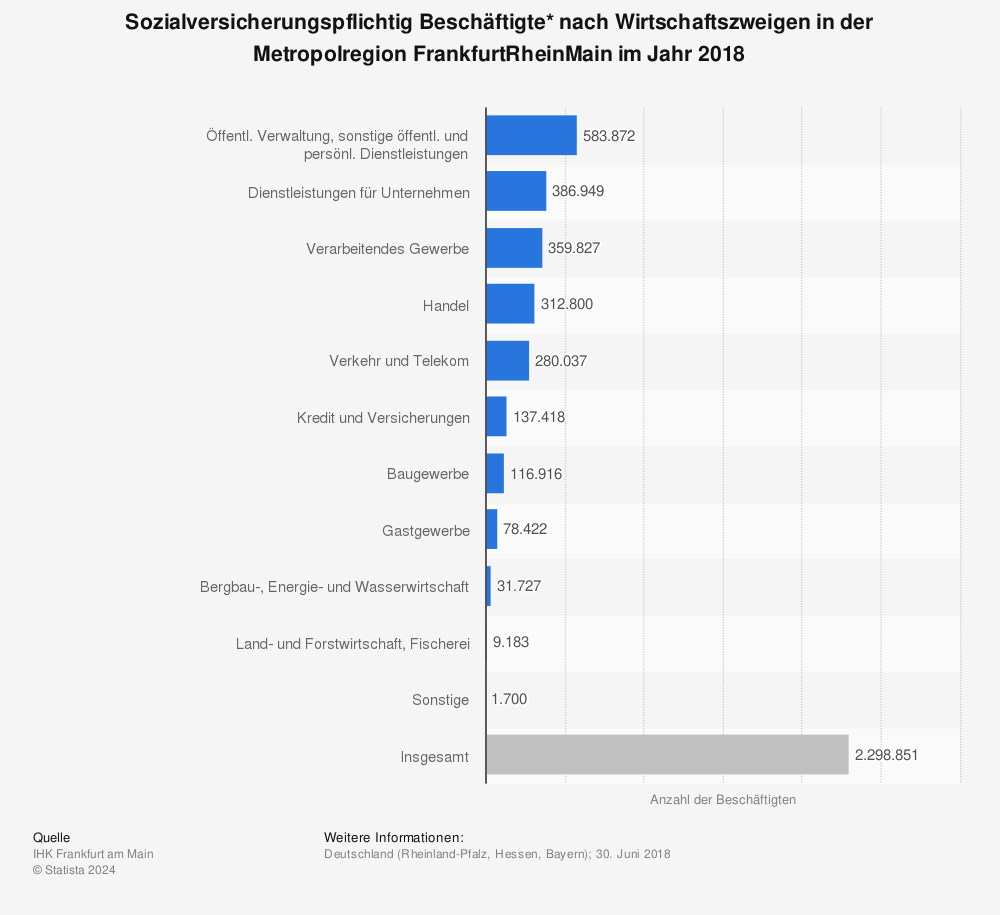 Statistik: Sozialversicherungspflichtig Beschäftigte* nach Wirtschaftszweigen in der Metropolregion FrankfurtRheinMain im Jahr 2018 | Statista