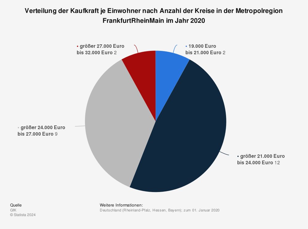 Statistik: Verteilung der Kaufkraft je Einwohner nach Anzahl der Kreise in der Metropolregion FrankfurtRheinMain im Jahr 2020 | Statista
