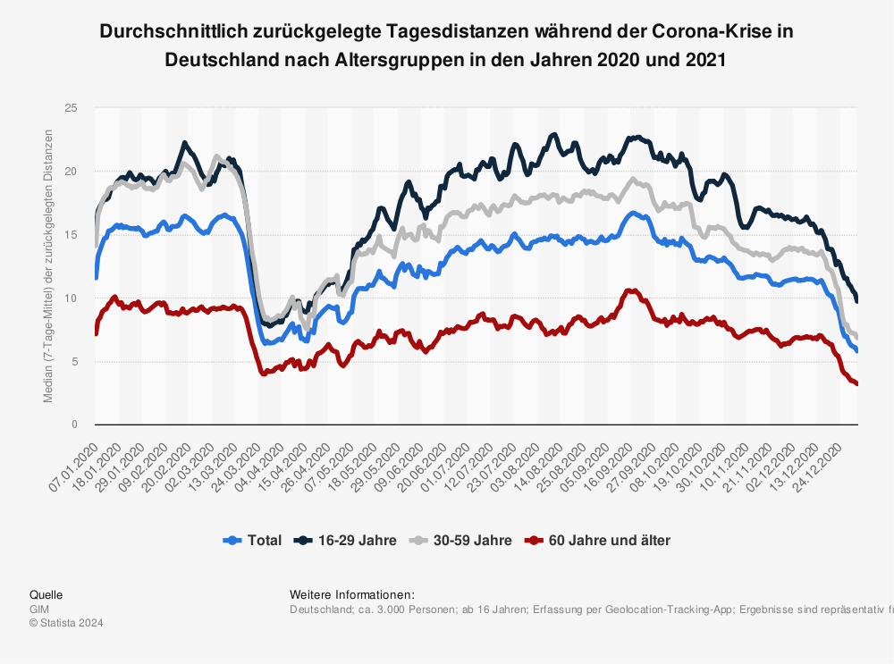 Statistik: Durchschnittlich zurückgelegte Tagesdistanzen während der Corona-Krise in Deutschland nach Altersgruppen in den Jahren 2020 und 2021 | Statista