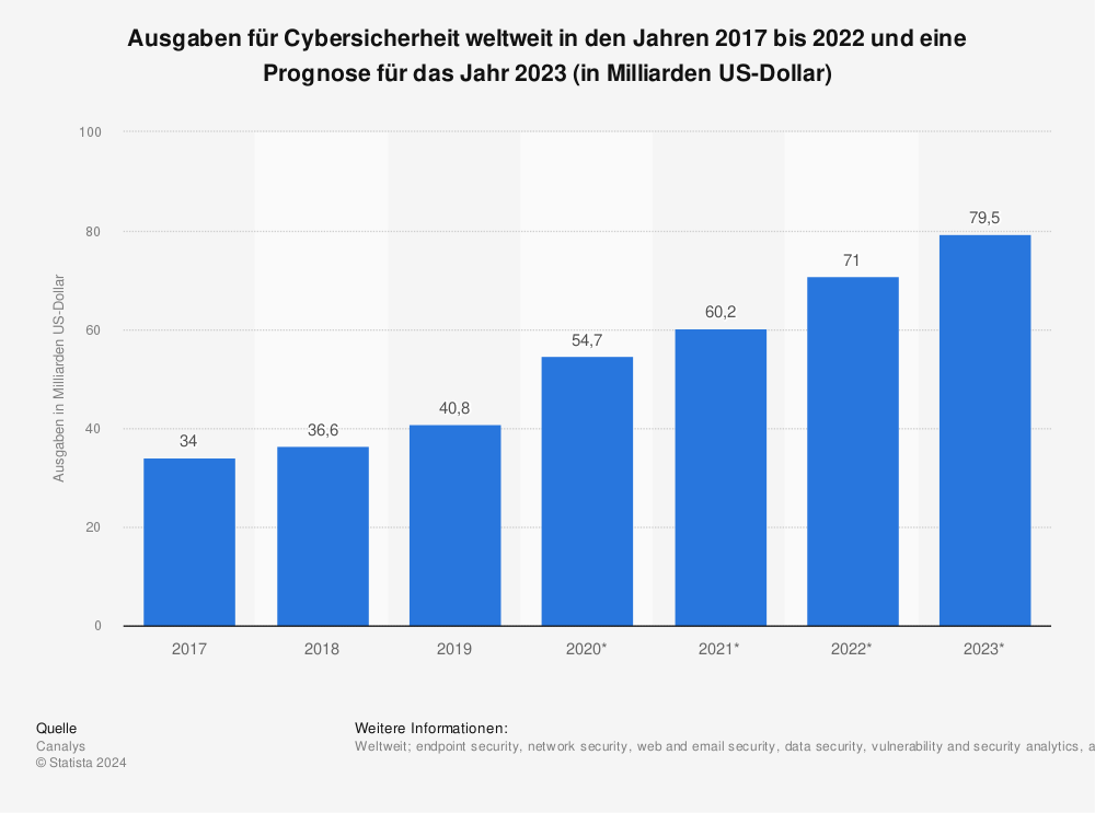 Statistik: Ausgaben für Cybersicherheit weltweit in den Jahren 2017 bis 2022 und eine Prognose für das Jahr 2023 (in Milliarden US-Dollar) | Statista
