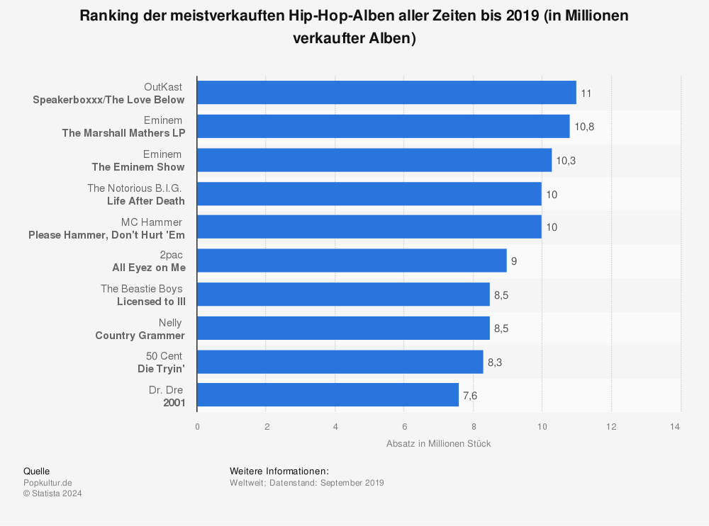 Statistik: Ranking der meistverkauften Hip-Hop-Alben aller Zeiten bis 2019 (in Millionen verkaufter Alben) | Statista