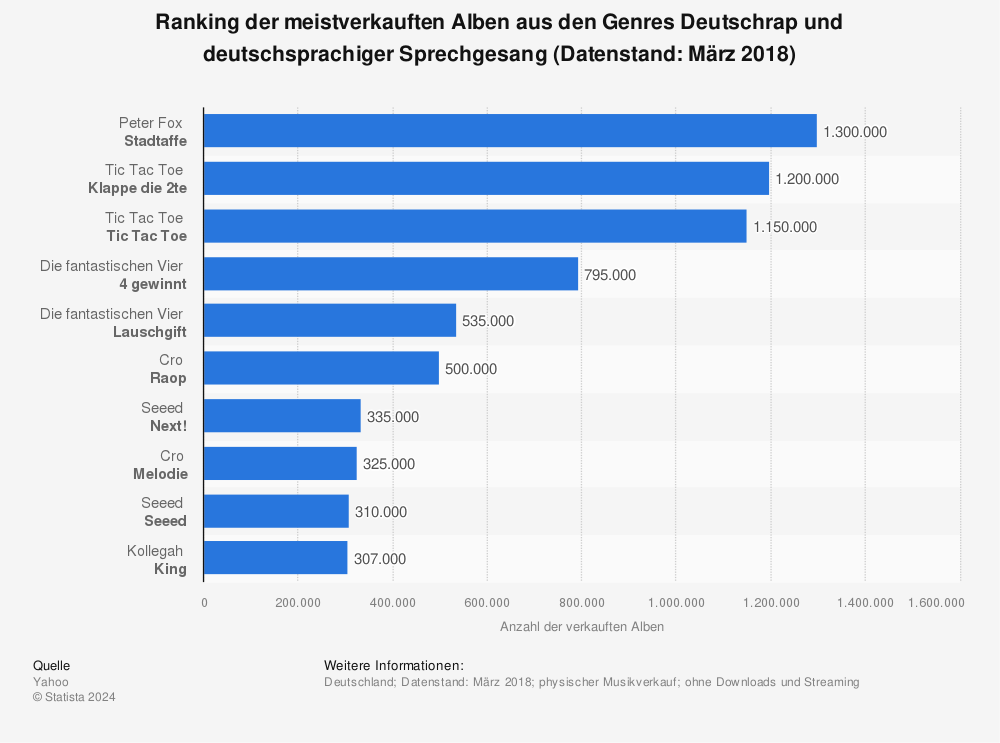 Statistik: Ranking der meistverkauften Alben aus den Genres Deutschrap und deutschsprachiger Sprechgesang (Datenstand: März 2018) | Statista