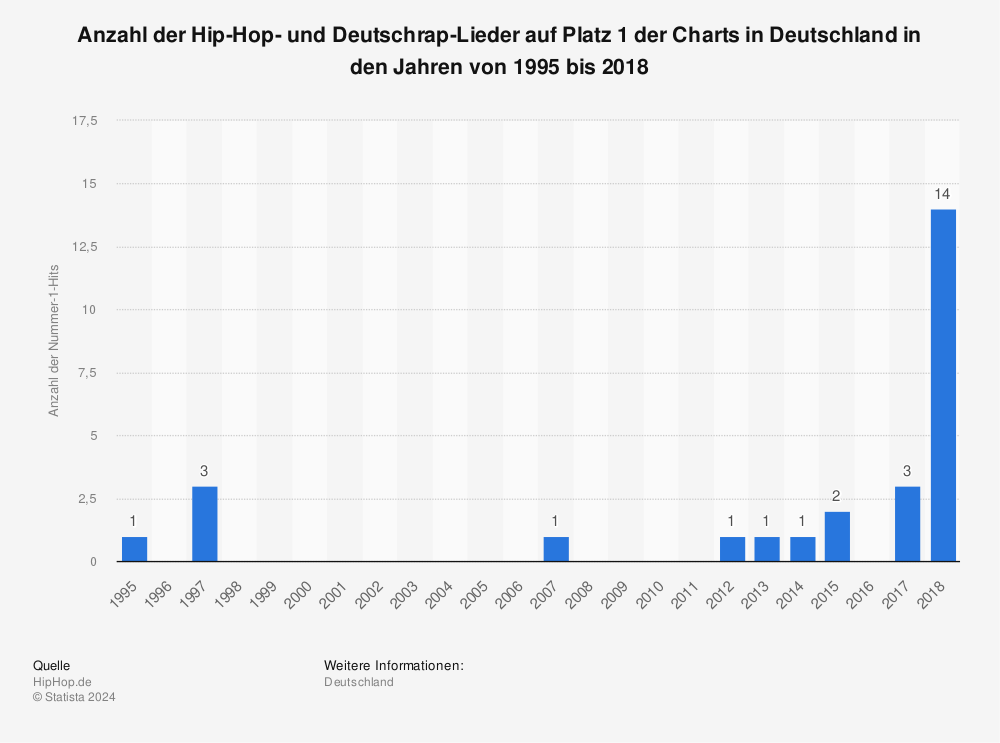 Statistik: Anzahl der Hip-Hop- und Deutschrap-Lieder auf Platz 1 der Charts in Deutschland in den Jahren von 1995 bis 2018 | Statista