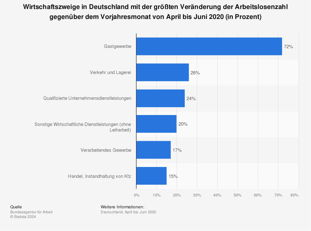 Statistik: Wirtschaftszweige in Deutschland mit der größten Veränderung der Arbeitslosenzahl gegenüber dem Vorjahresmonat von April bis Juni 2020 (in Prozent) | Statista