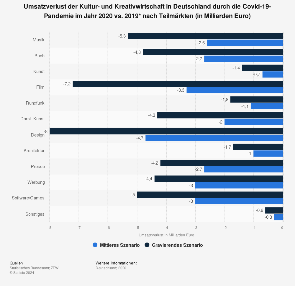Statistik: Umsatzverlust der Kultur- und Kreativwirtschaft in Deutschland durch die Covid-19-Pandemie im Jahr 2020 vs. 2019* nach Teilmärkten (in Milliarden Euro) | Statista