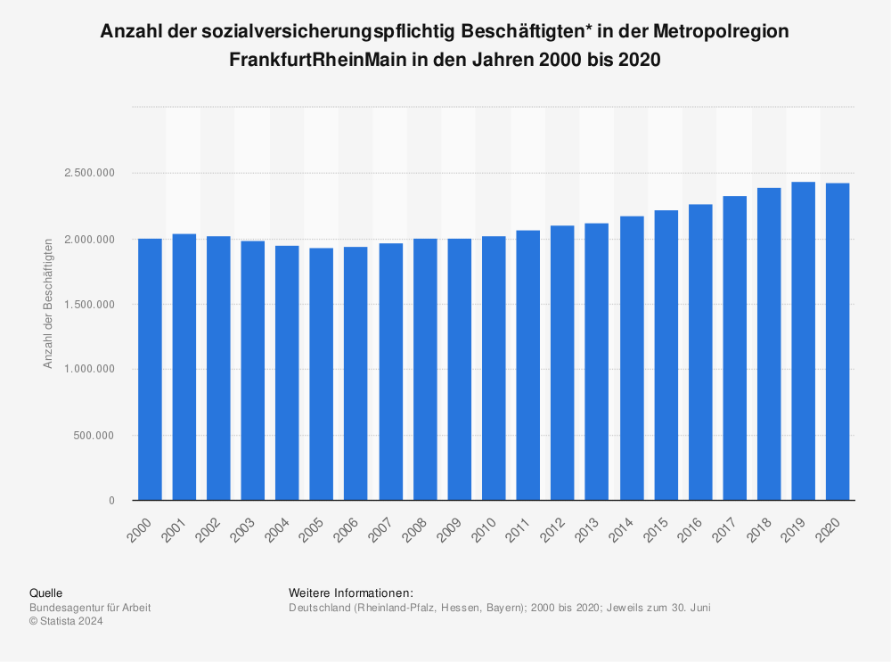 Statistik: Anzahl der sozialversicherungspflichtig Beschäftigten* in der Metropolregion FrankfurtRheinMain in den Jahren 2000 bis 2020 | Statista