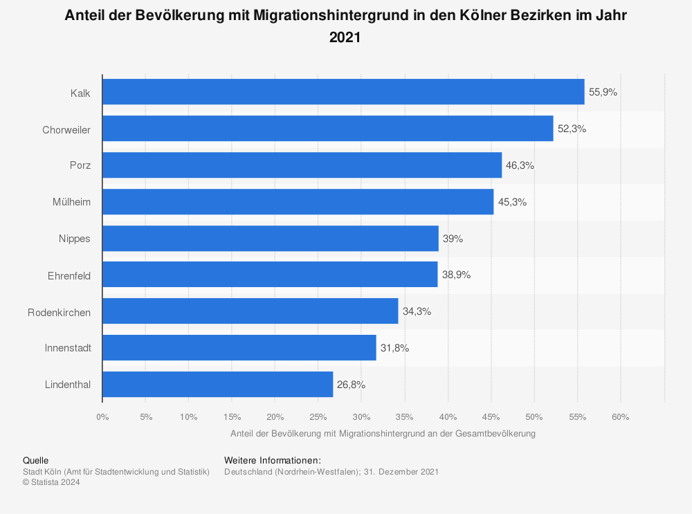 Statistik: Anteil der Bevölkerung mit Migrationshintergrund in den Kölner Bezirken im Jahr 2021 | Statista