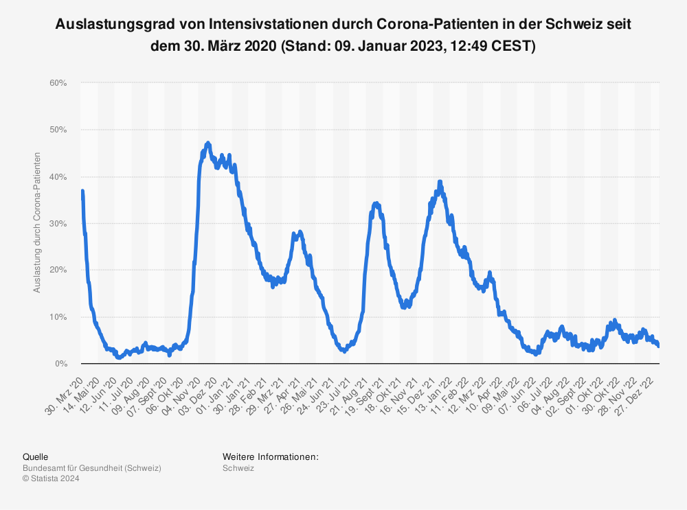Statistik: Auslastungsgrad von Intensivstationen durch Corona-Patienten in der Schweiz seit dem 30. März 2020 (Stand: 12. Januar 2022, 08:01 CEST) | Statista