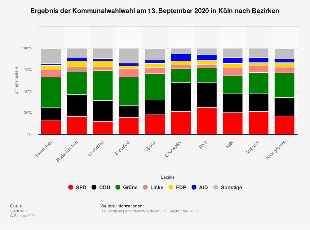 Statistik: Ergebnis der Kommunalwahlwahl am 13. September 2020 in Köln nach Bezirken  | Statista