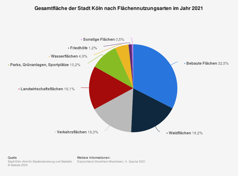 Statistik: Gesamtfläche der Stadt Köln nach Flächennutzungsarten im Jahr 2021 | Statista