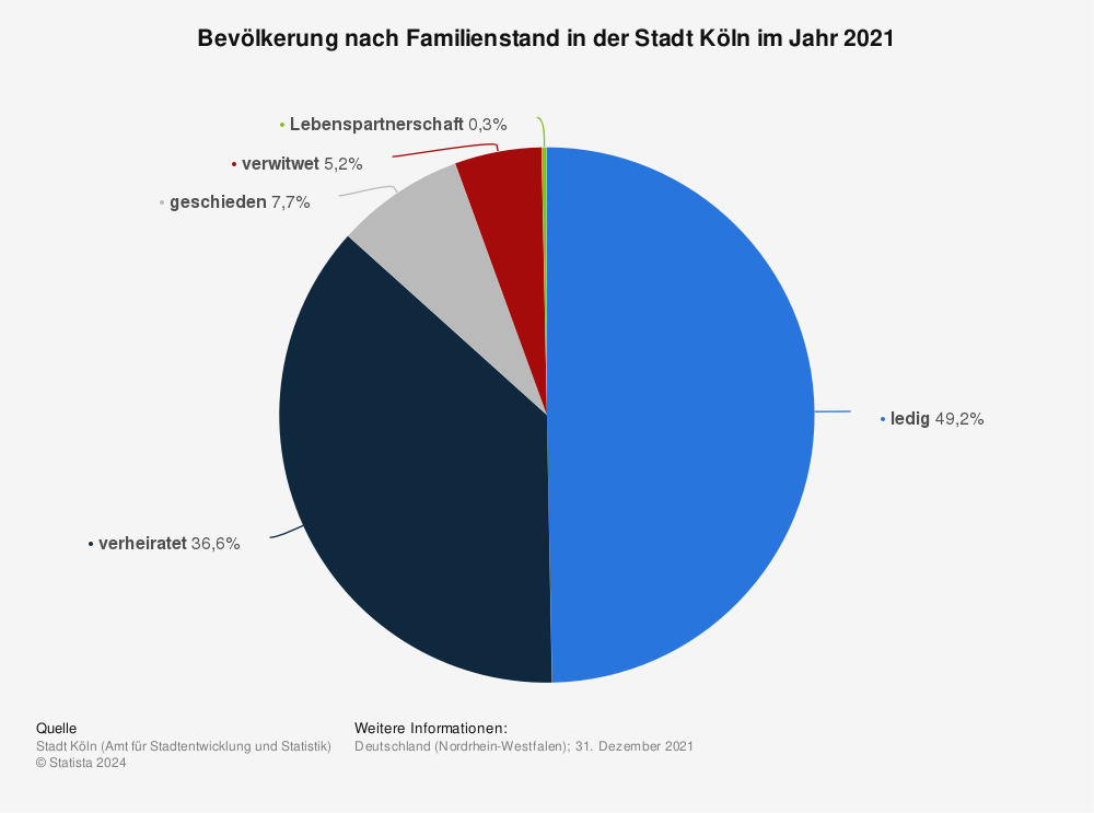 Statistik: Bevölkerung nach Familienstand in der Stadt Köln im Jahr 2020 | Statista