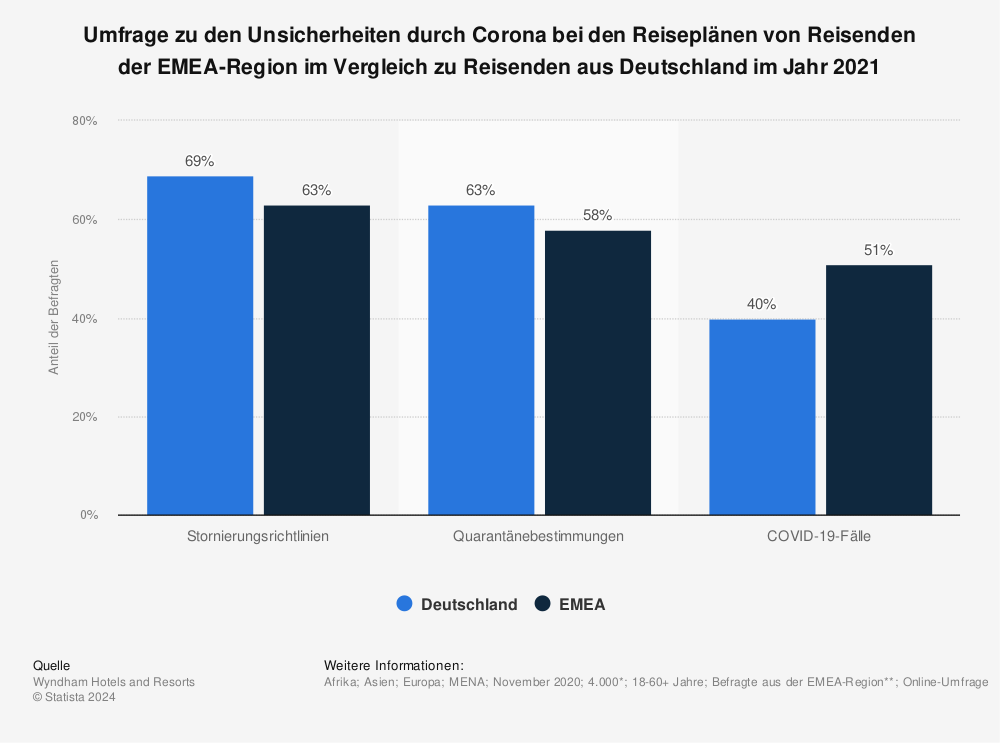 Statistik: Umfrage zu den Unsicherheiten durch Corona bei den Reiseplänen von Reisenden der EMEA-Region im Vergleich zu Reisenden aus Deutschland im Jahr 2021 | Statista