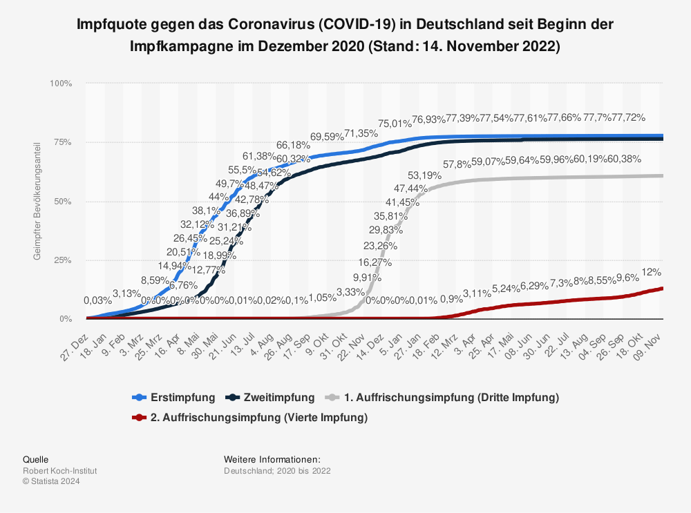 Statistik: Impfquote gegen das Coronavirus (COVID-19) in Deutschland seit Beginn der Impfkampagne im Dezember 2020 (Stand: 14. November 2022) | Statista