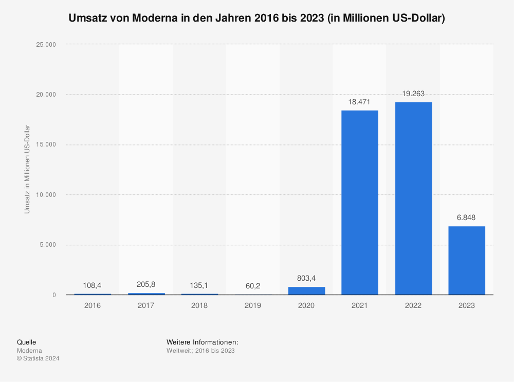 Statistik: Umsatz von Moderna in den Jahren 2016 bis 2021 (in Millionen US-Dollar) | Statista