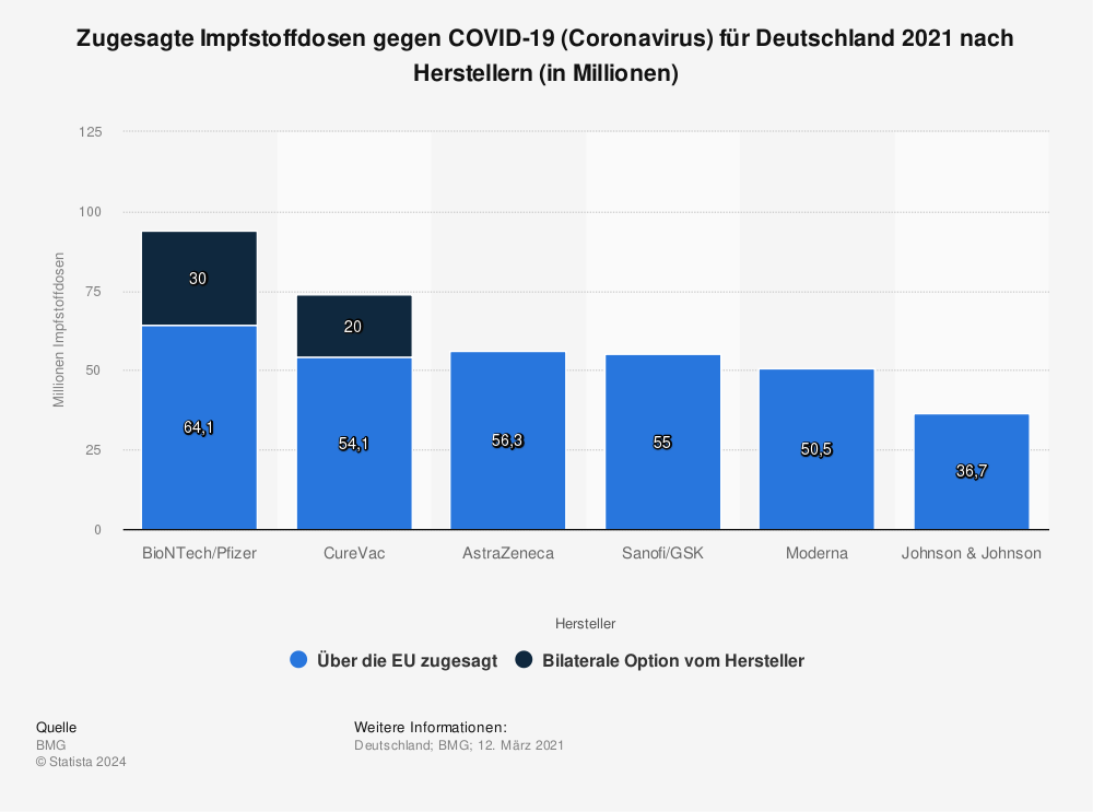 Statistik: Zugesagte Impfstoffdosen gegen COVID-19 (Coronavirus) für Deutschland 2021 nach Herstellern (in Millionen) | Statista