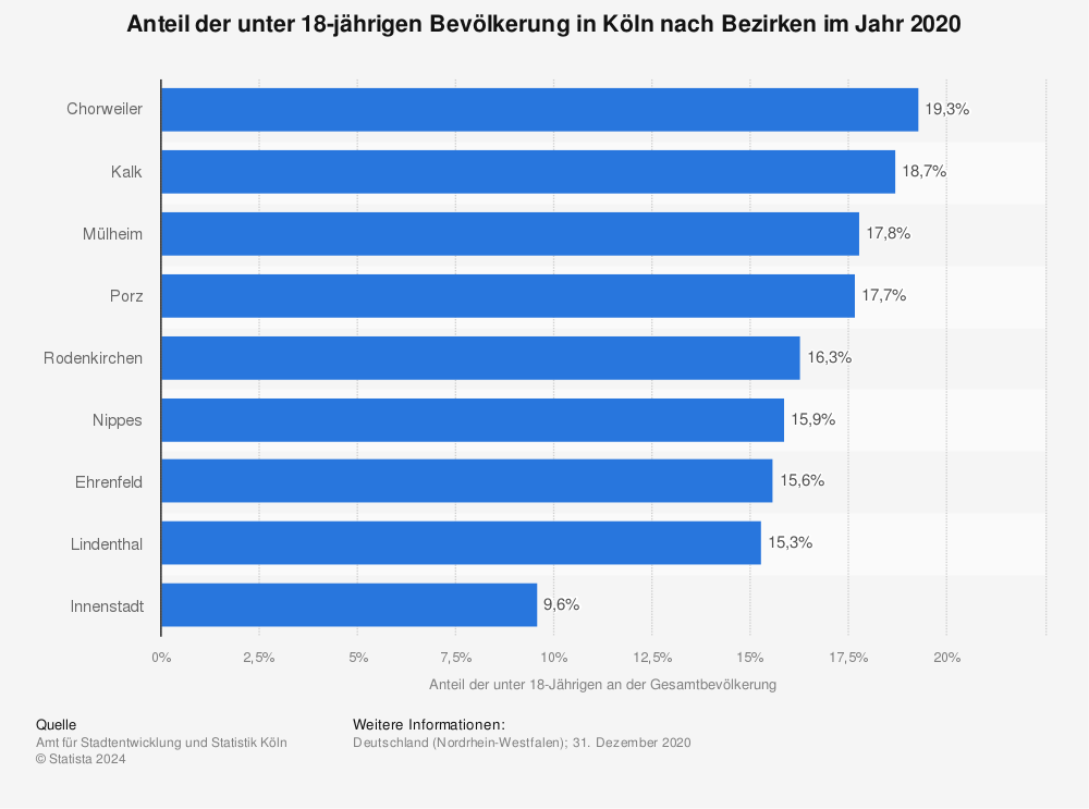 Statistik: Anteil der unter 18-jährigen Bevölkerung in Köln nach Bezirken im Jahr 2020 | Statista