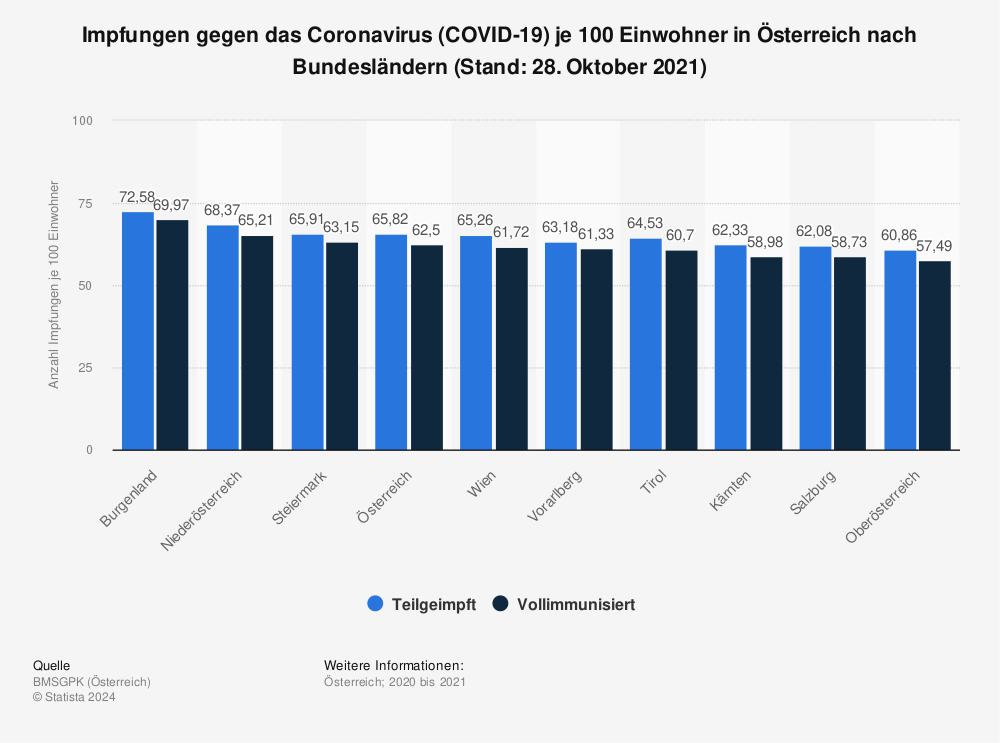 Statistik: Impfungen gegen das Coronavirus (COVID-19) je 100 Einwohner in Österreich nach Bundesländern (Stand: 28. Oktober 2021) | Statista