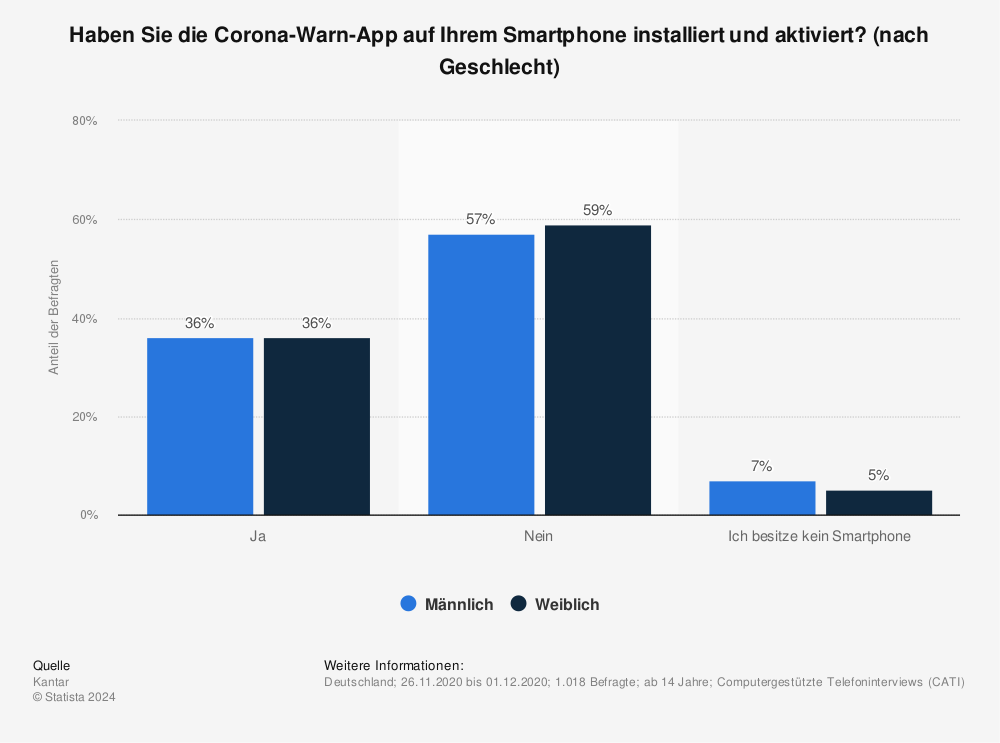 Statistik: Haben Sie die Corona-Warn-App auf Ihrem Smartphone installiert und aktiviert? (nach Geschlecht) | Statista