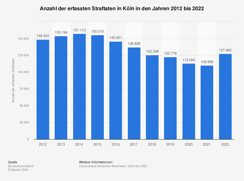 Statistik: Anzahl der erfassten Straftaten in Köln in den Jahren 2012 bis 2021 | Statista