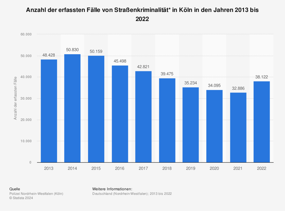 Statistik: Anzahl der erfassten Fälle von Straßenkriminalität* in Köln in den Jahren 2010 bis 2021 | Statista