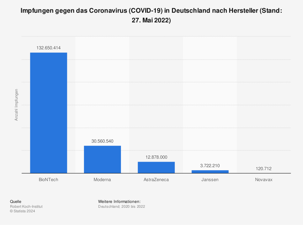 Statistik: Impfungen gegen das Coronavirus (COVID-19) in Deutschland nach Hersteller und Bundesland