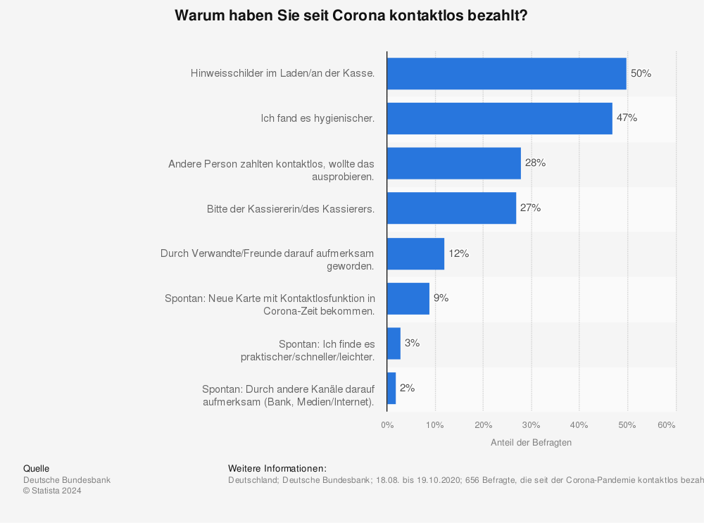 Statistik: Warum haben Sie seit Corona kontaktlos bezahlt? | Statista