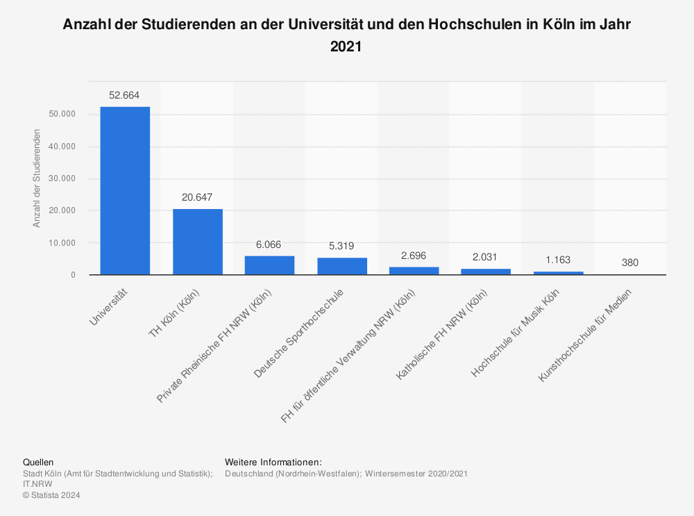Statistik: Anzahl der Studierenden an der Universität und den Hochschulen in Köln im Jahr 2020 | Statista