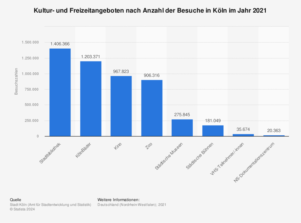 Statistik: Kultur- und Freizeitangeboten nach Anzahl der Besuche in Köln im Jahr 2019 | Statista