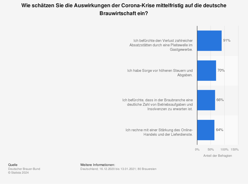 Statistik: Wie schätzen Sie die Auswirkungen der Corona-Krise mittelfristig auf die deutsche Brauwirtschaft ein? | Statista