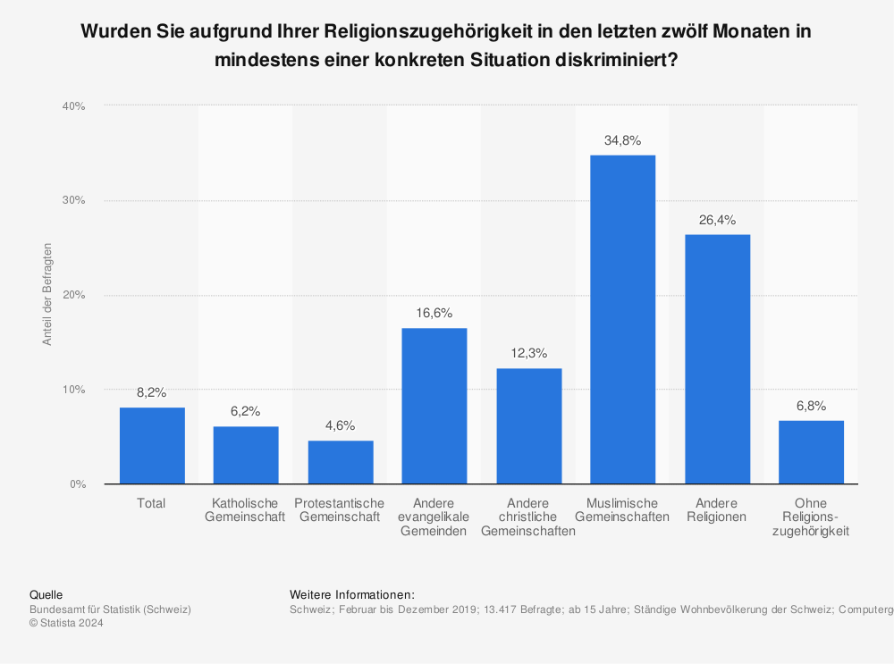 Statistik: Wurden Sie aufgrund Ihrer Religionszugehörigkeit in den letzten zwölf Monaten in mindestens einer konkreten Situation diskriminiert? | Statista