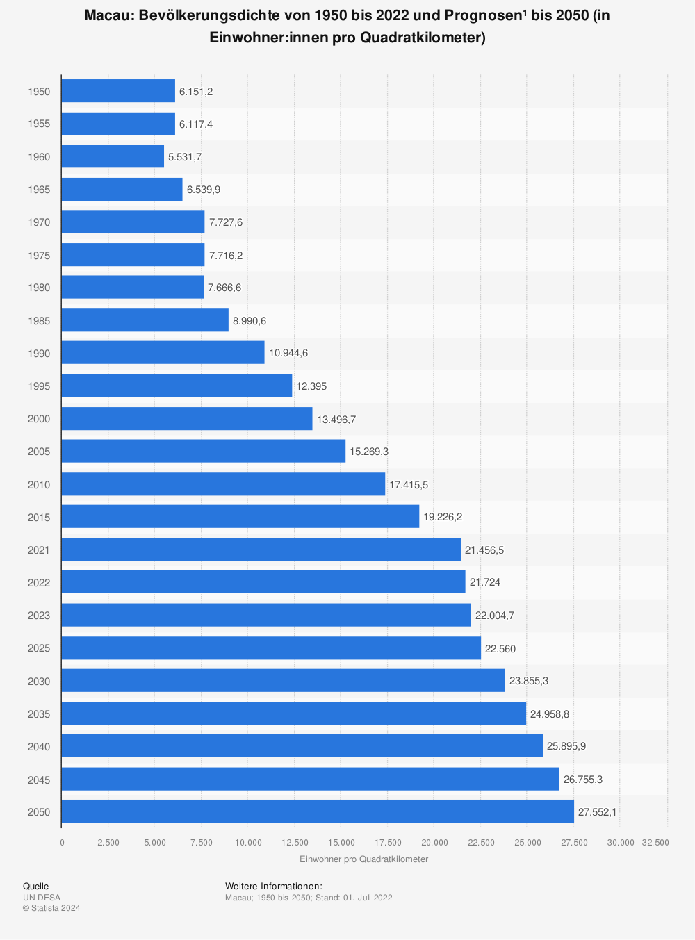 Statistik: Macau: Bevölkerungsdichte von 1950 bis 2022 und Prognosen¹  bis 2050 (in Einwohner:innen pro Quadratkilometer) | Statista