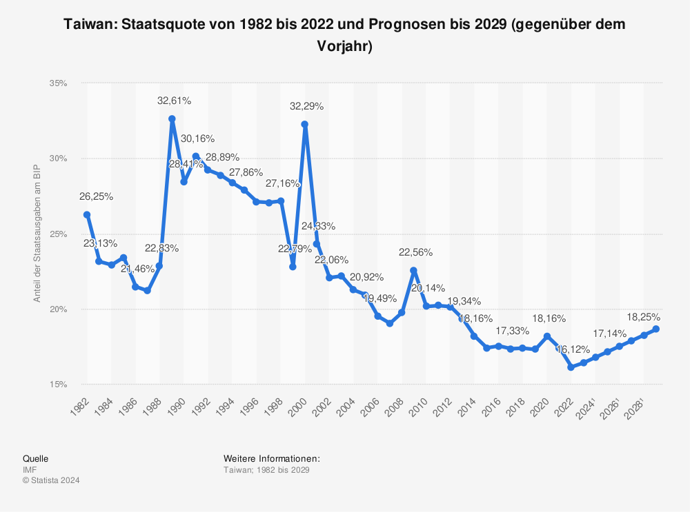 Statistik: Taiwan: Staatsquote von 1981 bis 2022 und Prognosen bis 2028 (gegenüber dem Vorjahr) | Statista