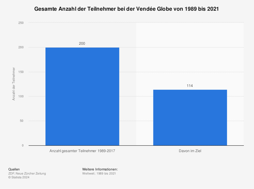 Statistik: Gesamte Anzahl der Teilnehmer bei der Vendée Globe von 1989 bis 2021 | Statista