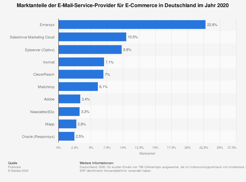 Statistik: Marktanteile der E-Mail-Service-Provider für E-Commerce in Deutschland im Jahr 2020 | Statista