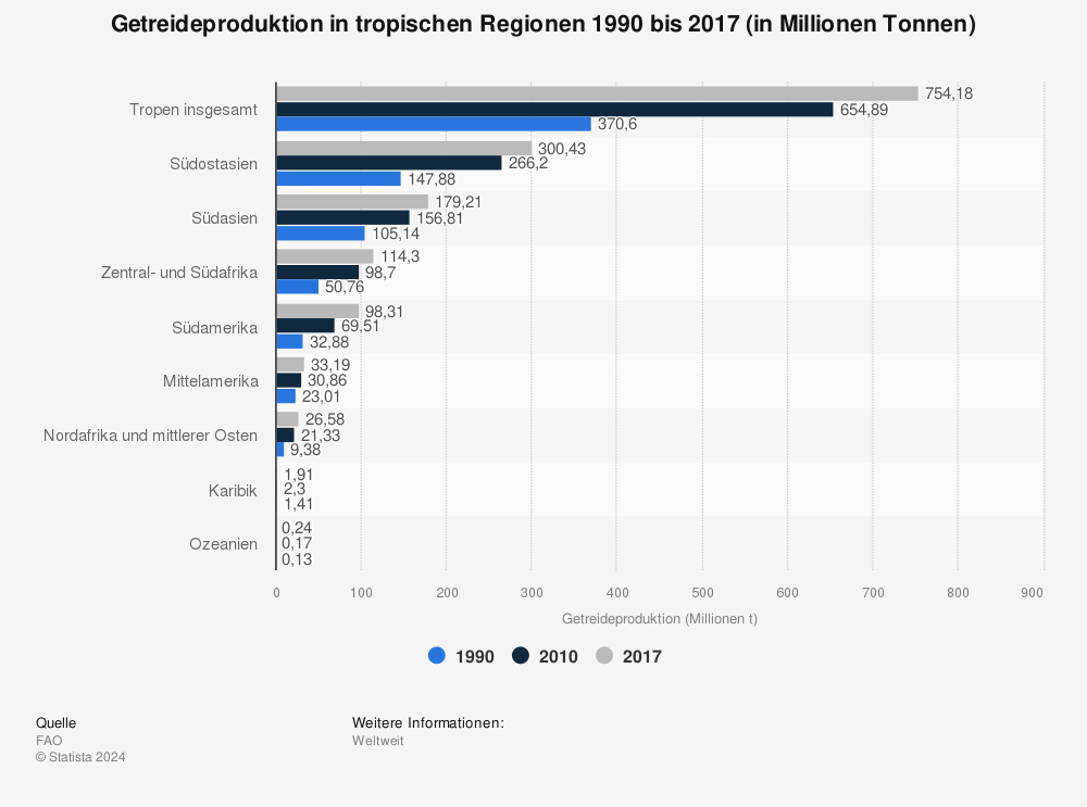 Statistik: Getreideproduktion in tropischen Regionen 1990 bis 2017 (in Millionen Tonnen) | Statista